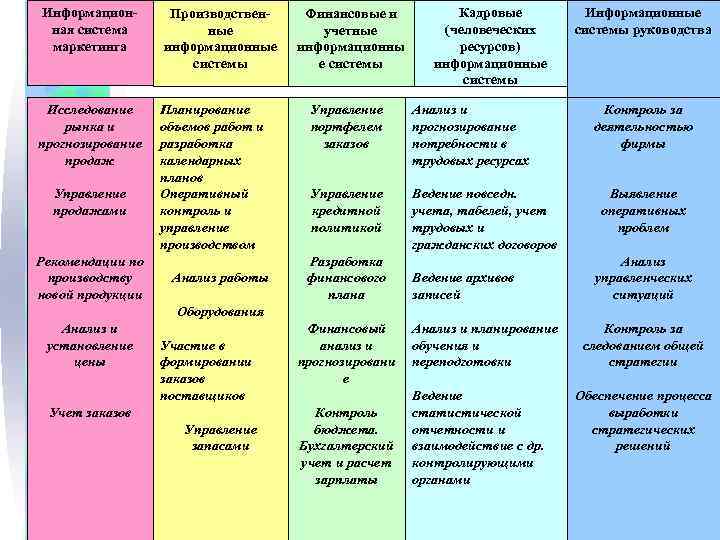 Информацион-  Производствен-  Финансовые и   Кадровые  Информационные ная система 