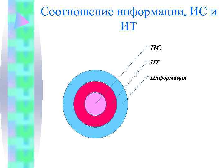 Соотношение информации, ИС и   ИТ   ИС   ИТ 