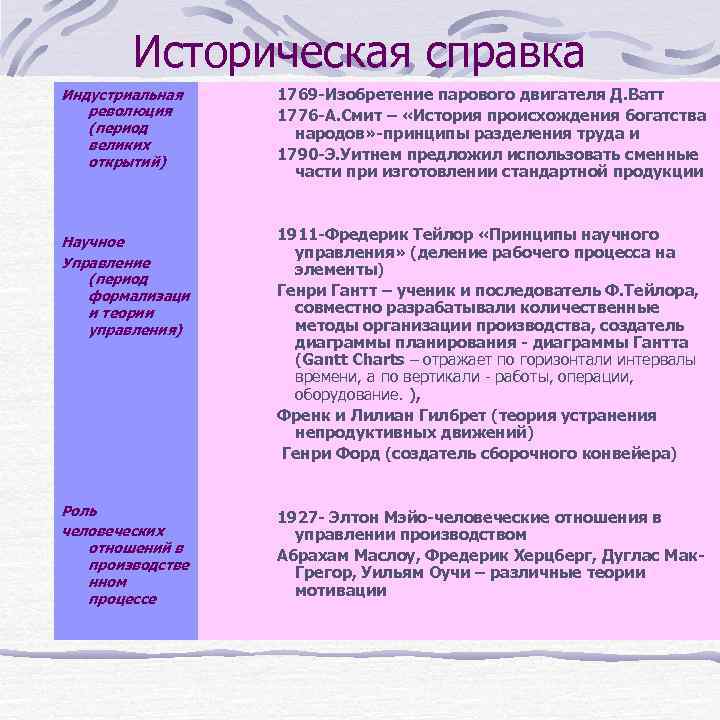   Историческая справка Индустриальная  1769 -Изобретение парового двигателя Д. Ватт  революция