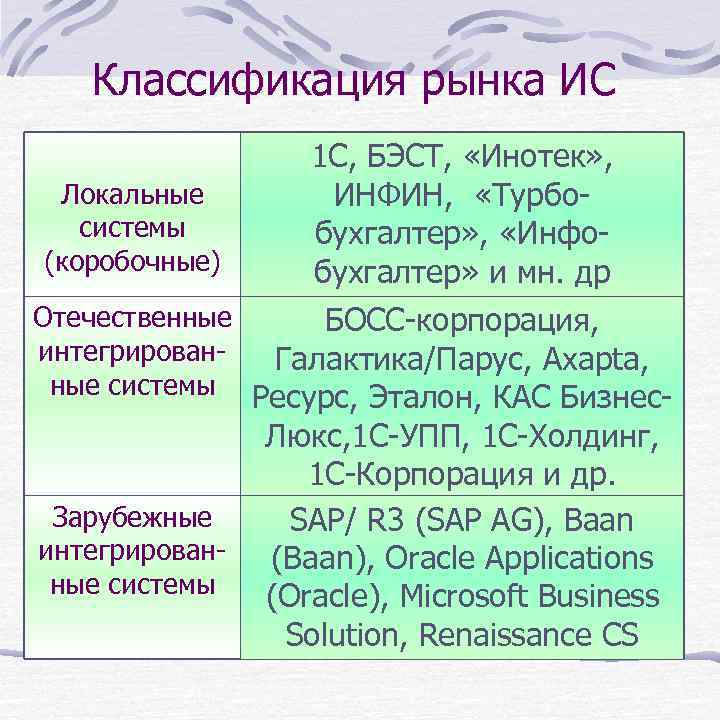   Классификация рынка ИС    1 С, БЭСТ,  «Инотек» ,