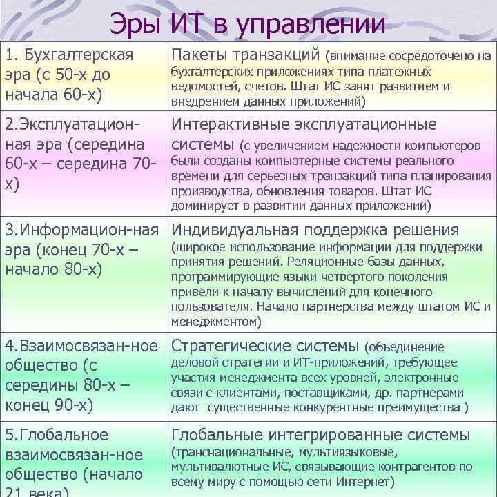     Эры ИТ в управлении 1. Бухгалтерская  Пакеты транзакций 