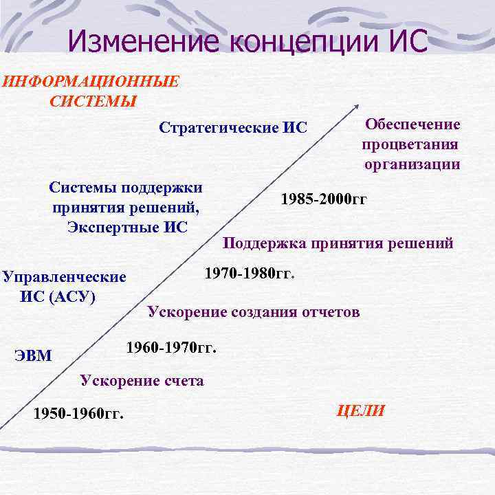 Этапы эволюционного развития информационных технологий презентация