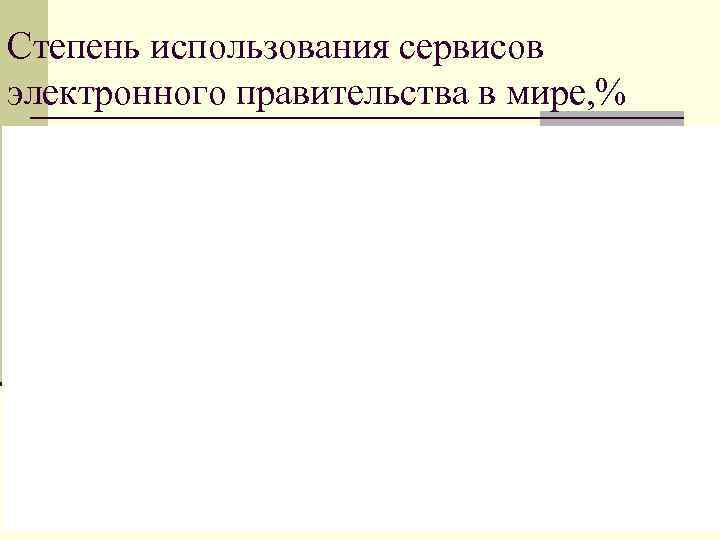 Степень использования сервисов электронного правительства в мире, % 