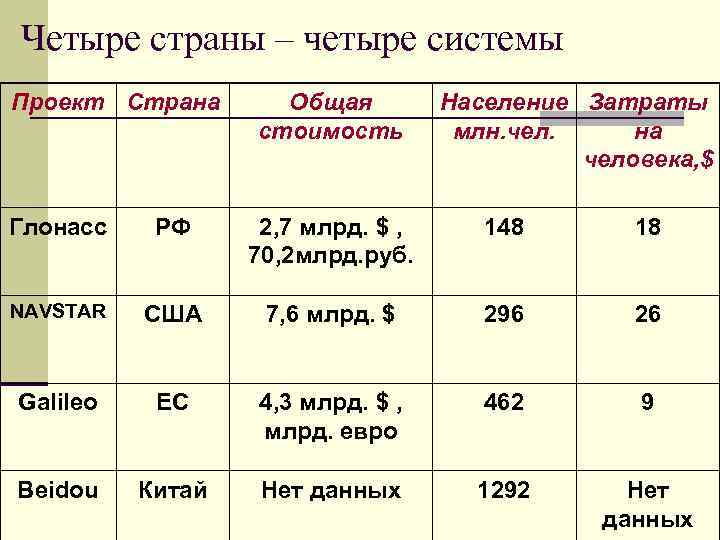 Четыре страны – четыре системы Проект Страна  Общая   Население Затраты 
