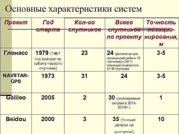 Основные характеристики систем Проект  Год   Кол-во  Всего  Точность 
