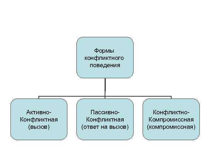    Формы    конфликтного   поведения  Активно- 