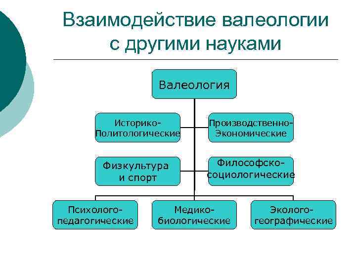  Взаимодействие валеологии с другими науками   Валеология  Историко-  Производственно- 