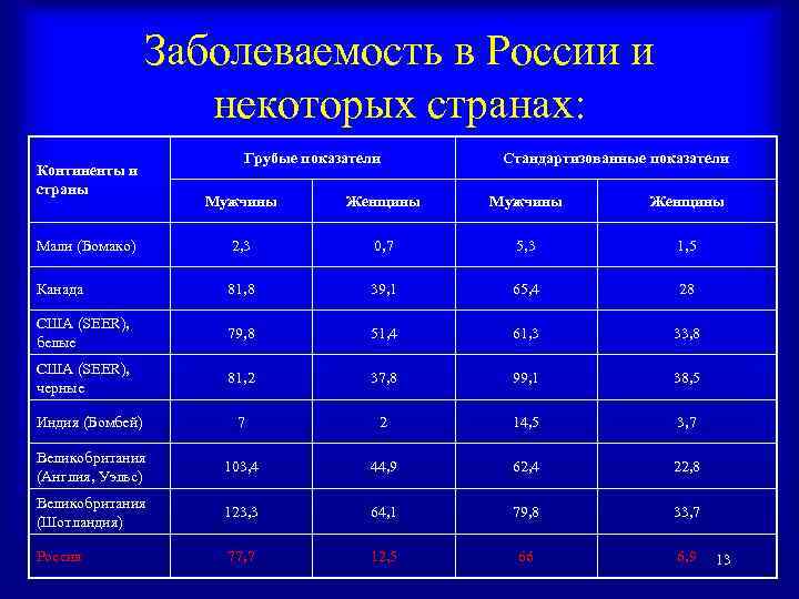 Заболеваемость в России и некоторых странах: Континенты и страны Грубые показатели Стандартизованные показатели Мужчины