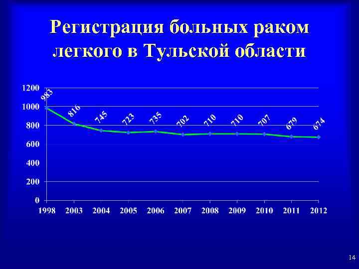 Регистрация больных раком легкого в Тульской области 14 