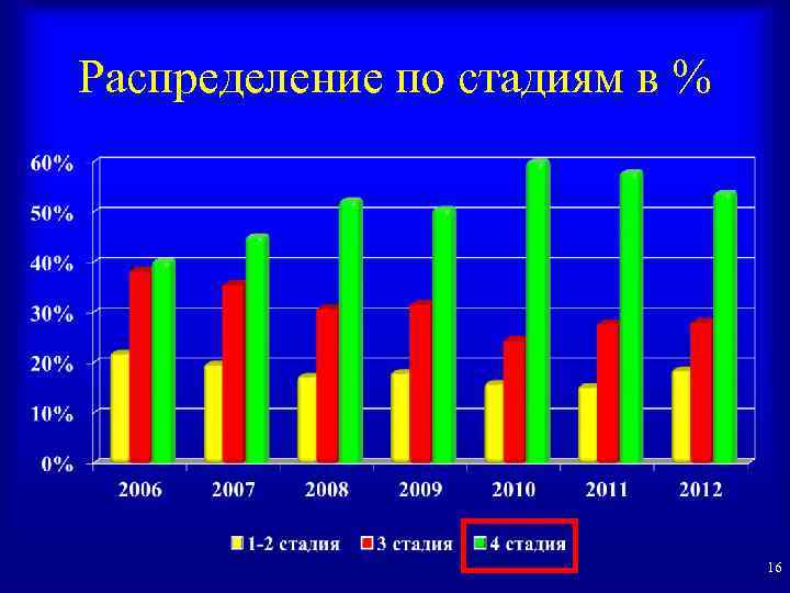 Распределение по стадиям в % 16 