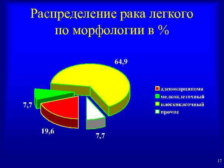 Распределение рака легкого по морфологии в % 17 