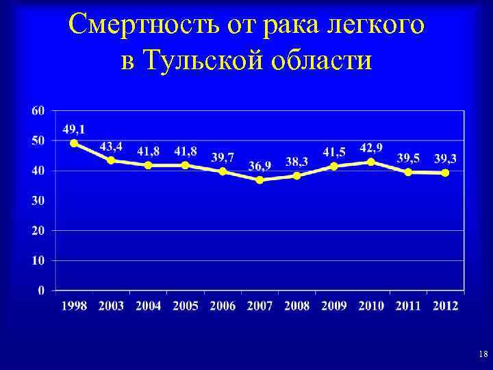 Смертность от рака легкого в Тульской области 18 