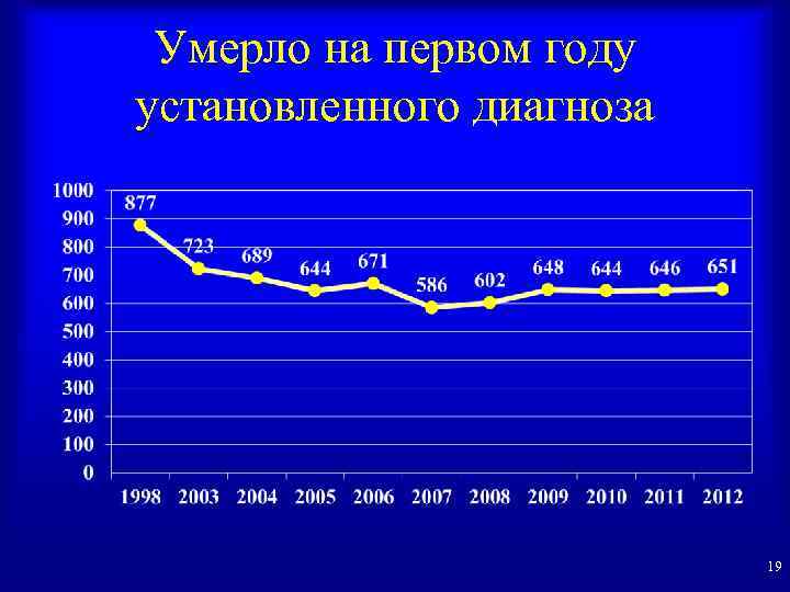 Умерло на первом году установленного диагноза 19 