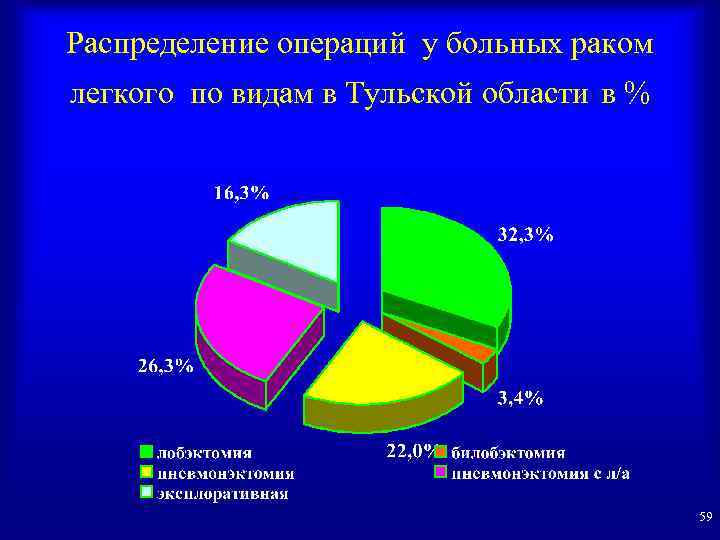 Распределение операций у больных раком легкого по видам в Тульской области в % 59