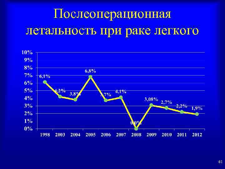 Послеоперационная летальность при раке легкого 61 