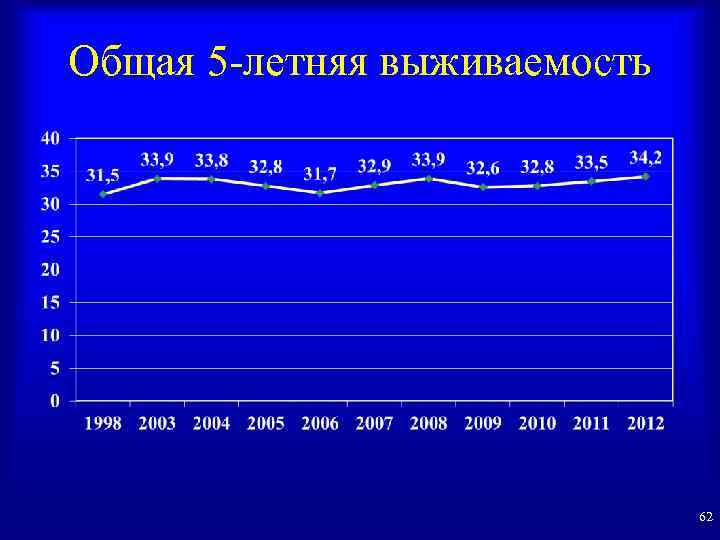 Общая 5 -летняя выживаемость 62 