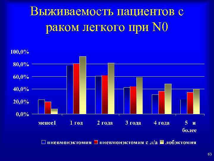 Выживаемость пациентов с раком легкого при N 0 63 