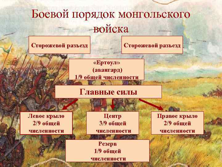 Заполните схему причины военных успехов монголов