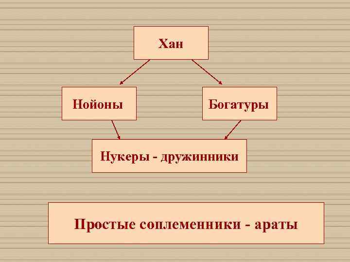   Хан  Нойоны  Богатуры Нукеры - дружинники Простые соплеменники - араты