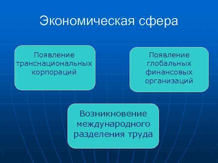  Экономическая сфера Появление транснациональных   глобальных корпораций  финансовых   