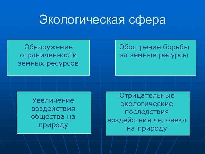  Экологическая сфера  Обнаружение  Обострение борьбы ограниченности за земные ресурсы земных ресурсов