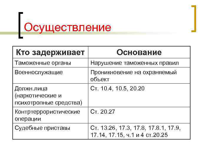 Осуществление Кто задерживает     Основание Таможенные органы  Нарушение таможенных