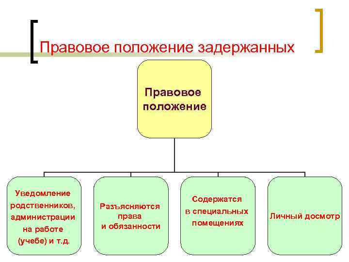   Правовое положение задержанных     Правовое    