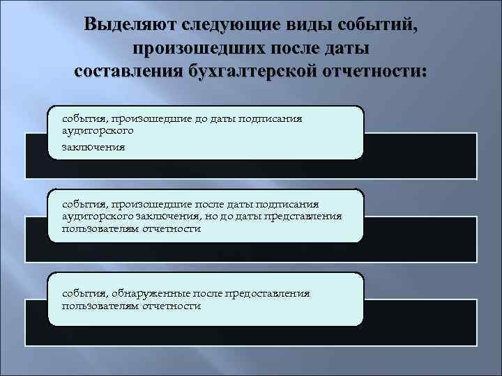 Отражать события. События после даты составления и предоставления в аудите. События до отчетной даты после подписания. Отразить события это как.