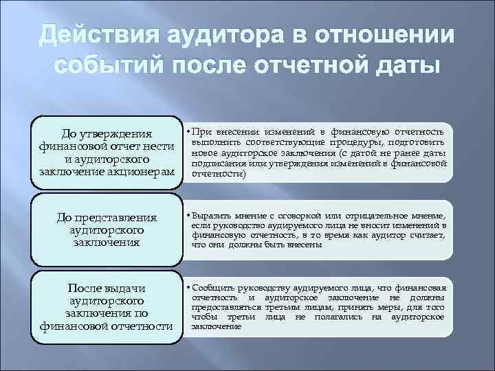 После обсуждения аудитором общего плана аудита и отдельных аудиторских процедур с работниками