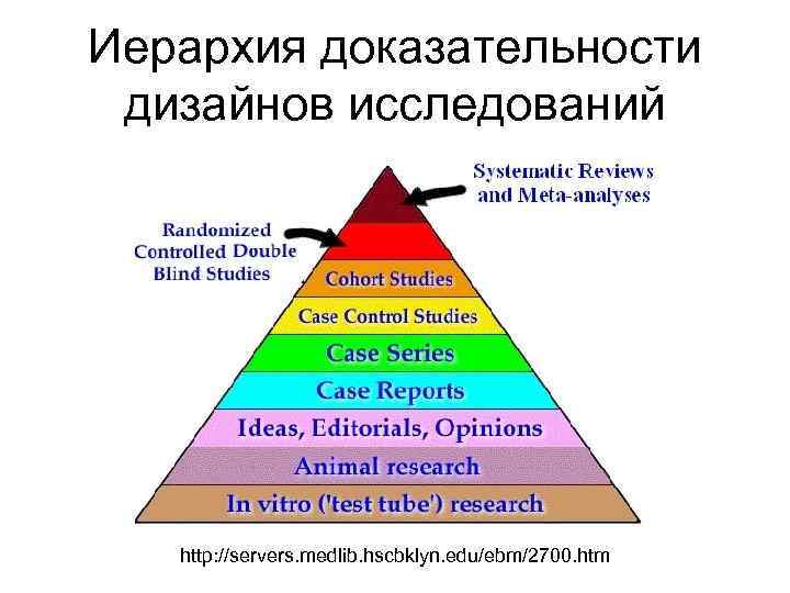 Иерархия доказательности  дизайнов исследований  http: //servers. medlib. hscbklyn. edu/ebm/2700. htm 