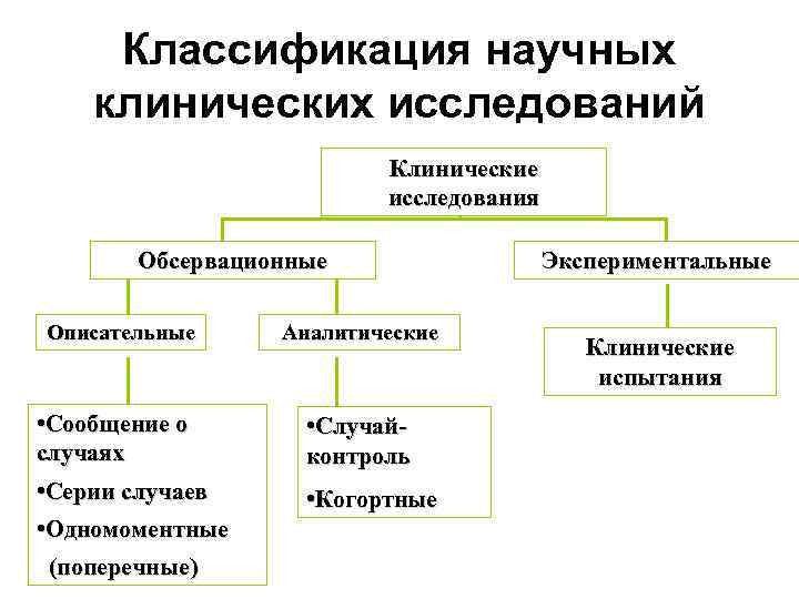  Классификация научных клинических исследований      Клинические   