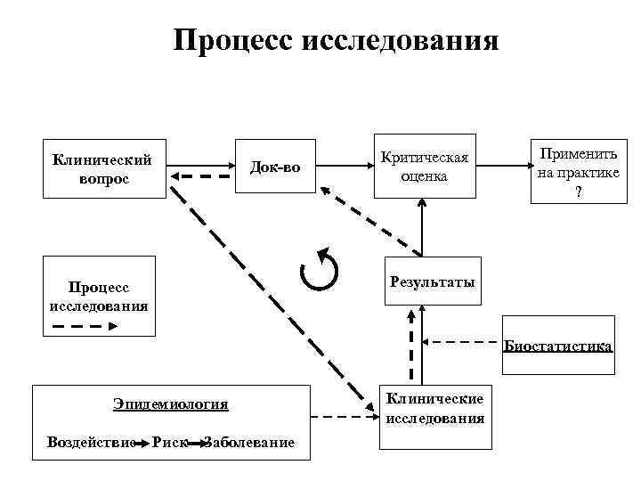 Обследование процессов. Схема клинического исследования. Процесс исследования. Процесс клинических исследований. Организация процесса исследования.