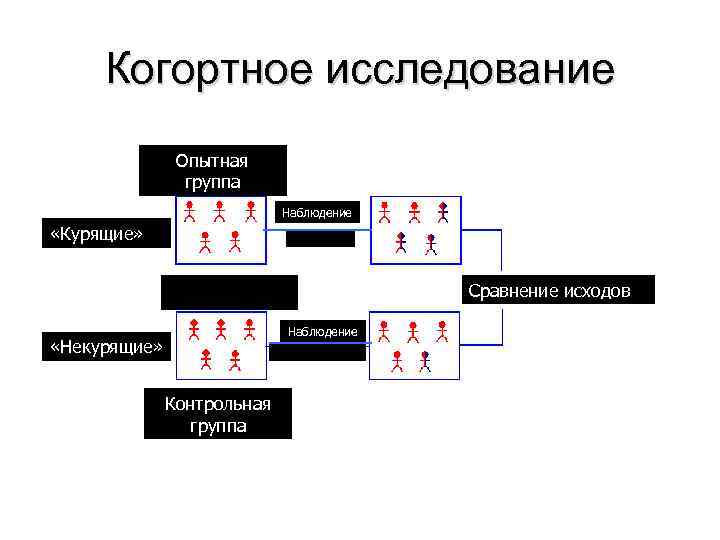  Когортное исследование    Опытная   группа    