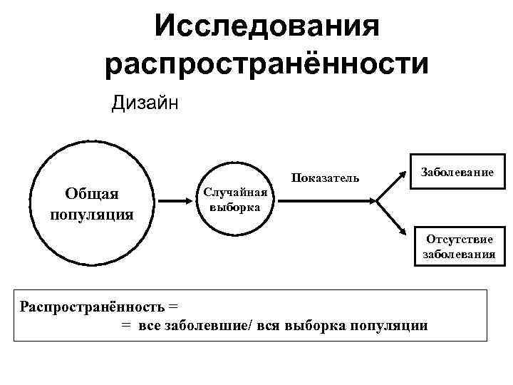    Исследования  распространённости  Дизайн      