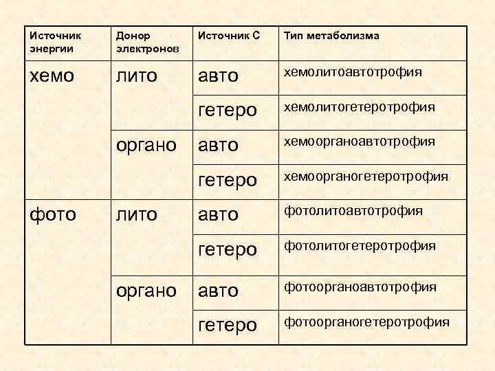 Источник  Донор  Источник С  Тип метаболизма энергии  электронов хемо 