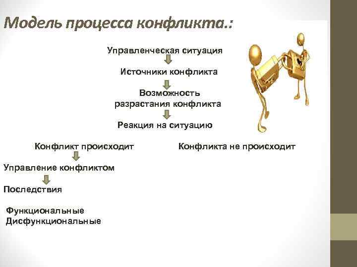 Модель процесса конфликта. :     Управленческая ситуация    