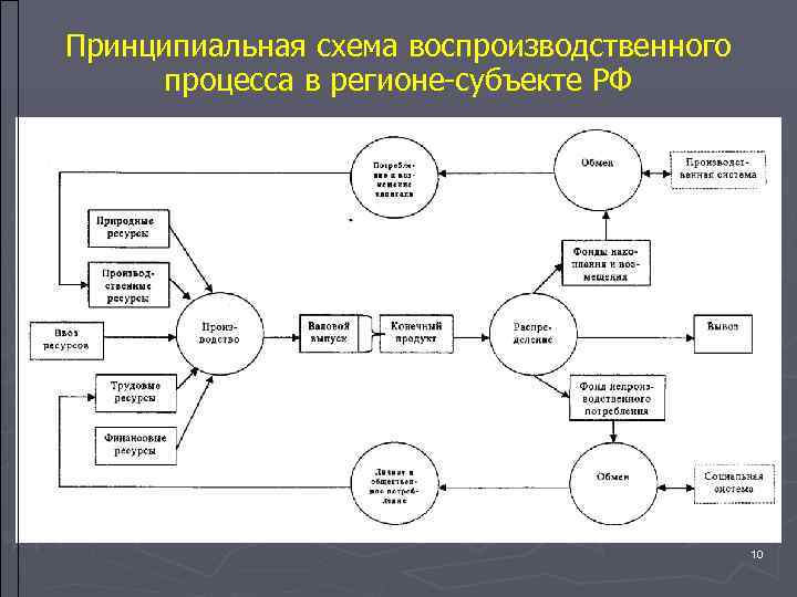 Схема экономического документа. Схема воспроизводственного процесса. Воспроизводственный процесс. Схема регионов.