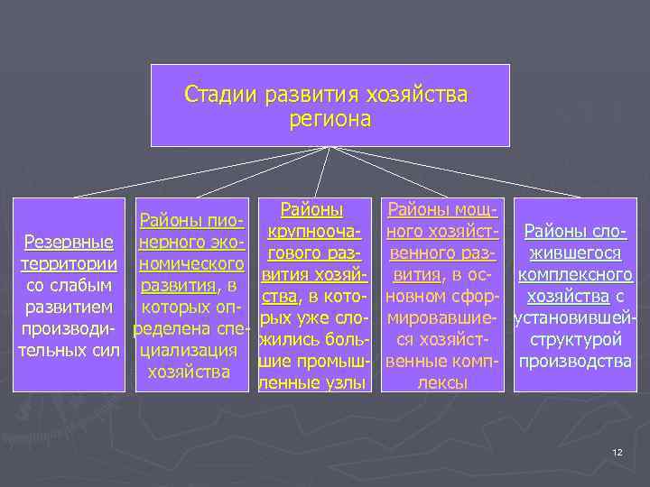 Центральный развития. Этапы развития хозяйства района. Этапы хозяйства центрального района. Этапы формирования районов. Этапы развития хозяйства центрального района таблица.