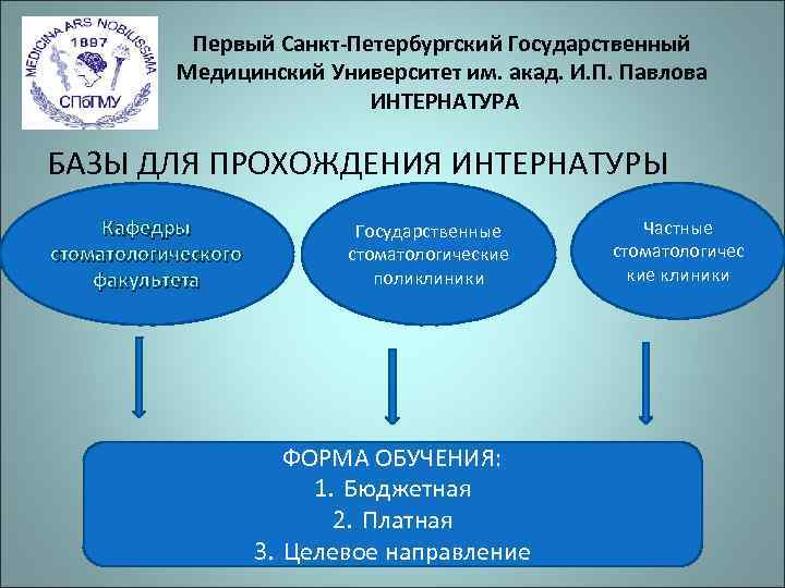   Первый Санкт-Петербургский Государственный  Медицинский Университет им. акад. И. П. Павлова 