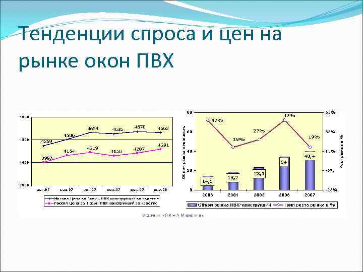 Тенденции спроса и цен на рынке окон ПВХ 