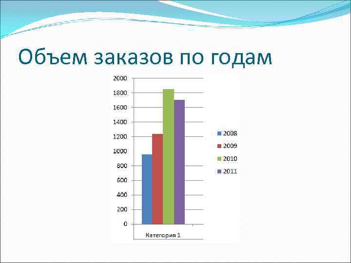 Объем заказов по годам 