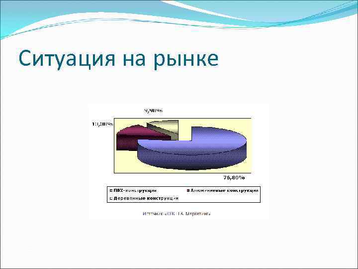 Ситуация на рынке 