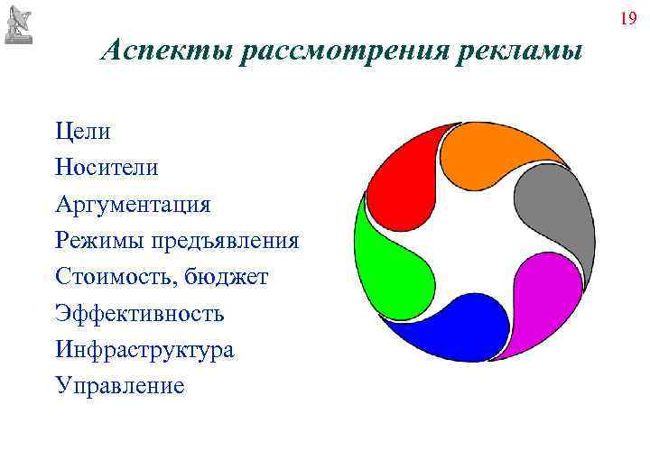        19  Аспекты рассмотрения рекламы Цели Носители