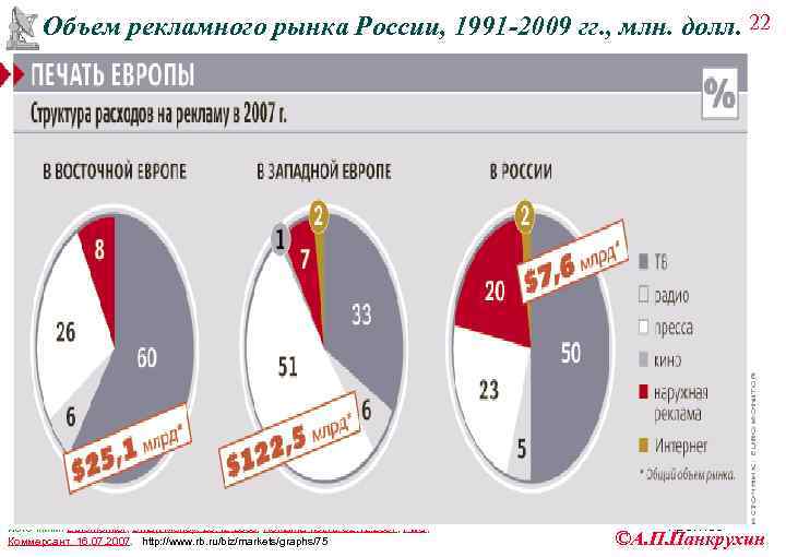  Объем рекламного рынка России, 1991 -2009 гг. , млн. долл. 22  