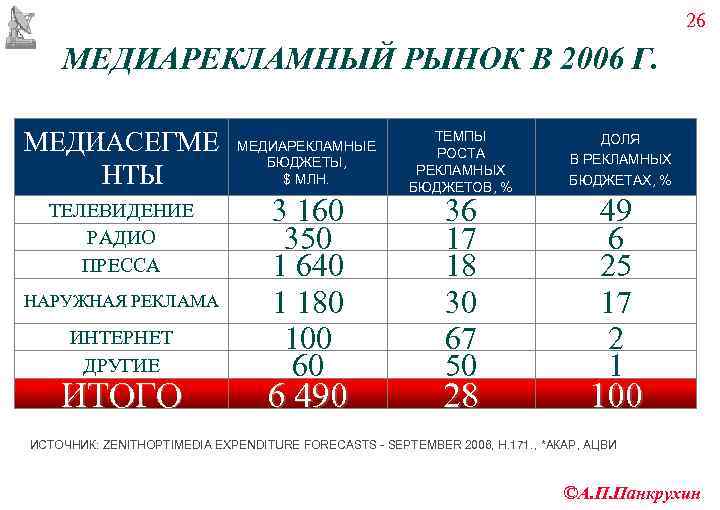         26 МЕДИАРЕКЛАМНЫЙ РЫНОК В 2006 Г.