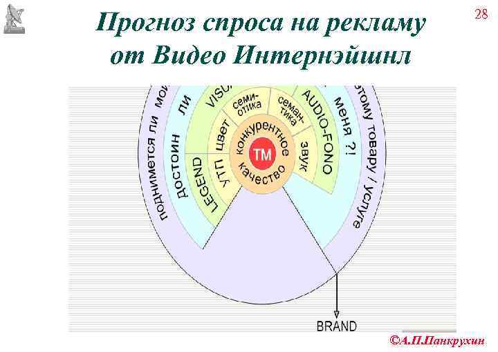 Прогноз спроса на рекламу   28  от Видео Интернэйшнл   