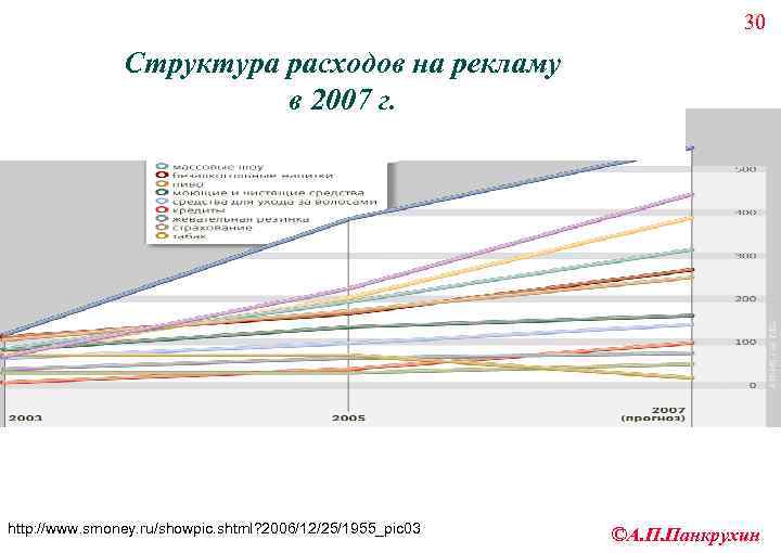       30   Структура расходов на рекламу 