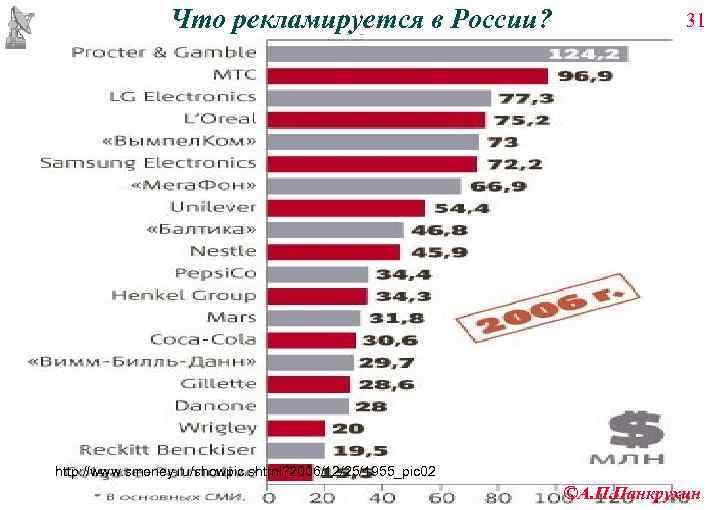     Что рекламируется в России?     31 http: