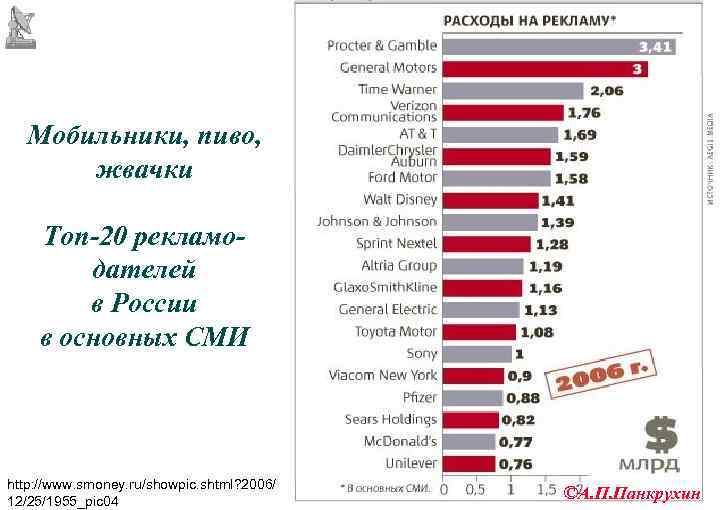      32  Мобильники, пиво,  жвачки Топ-20 рекламо- 