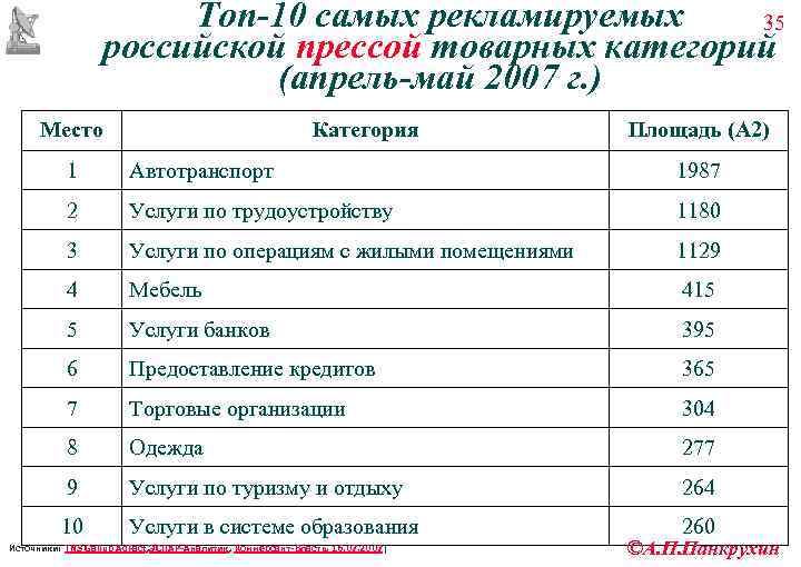     Топ-10 самых рекламируемых 35    российской прессой товарных